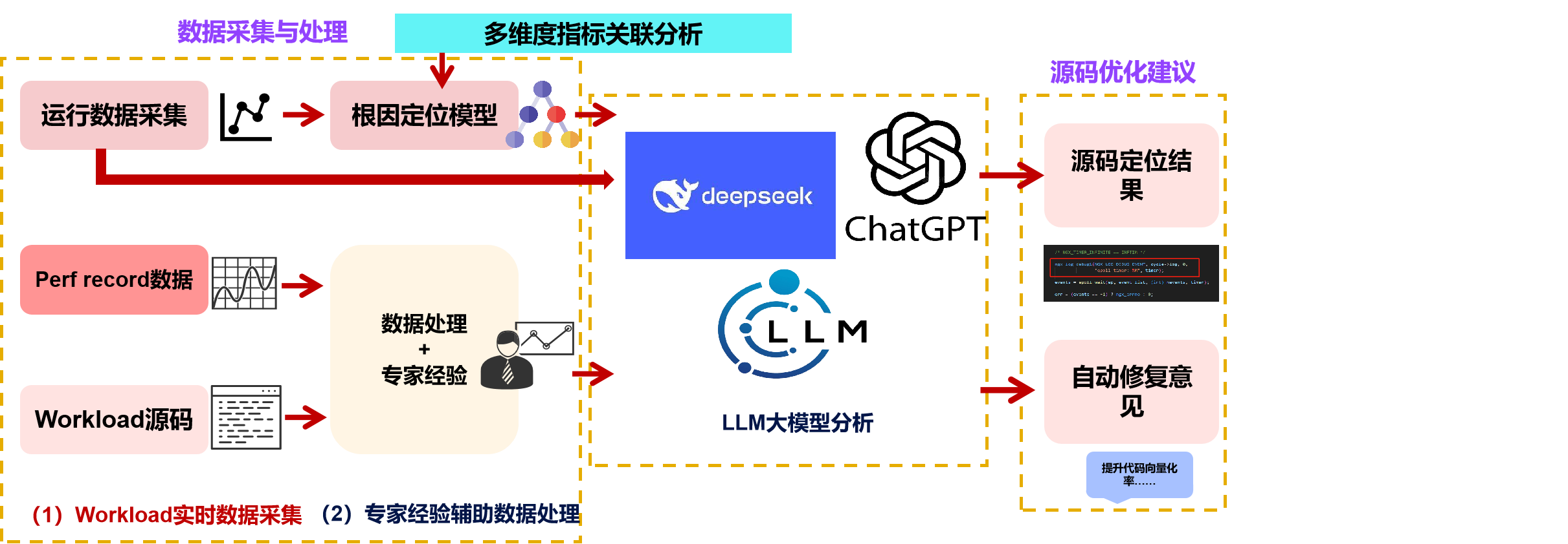 浙大软件学院SPAIL实验室开源Pipa–自动性能数据收集分析工具